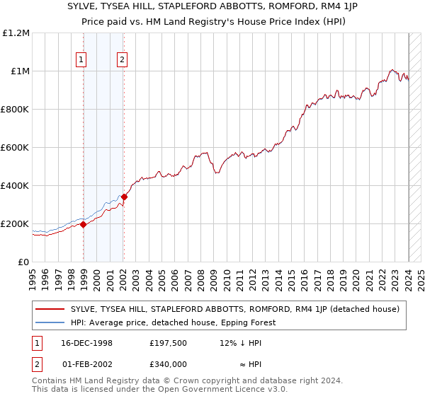 SYLVE, TYSEA HILL, STAPLEFORD ABBOTTS, ROMFORD, RM4 1JP: Price paid vs HM Land Registry's House Price Index