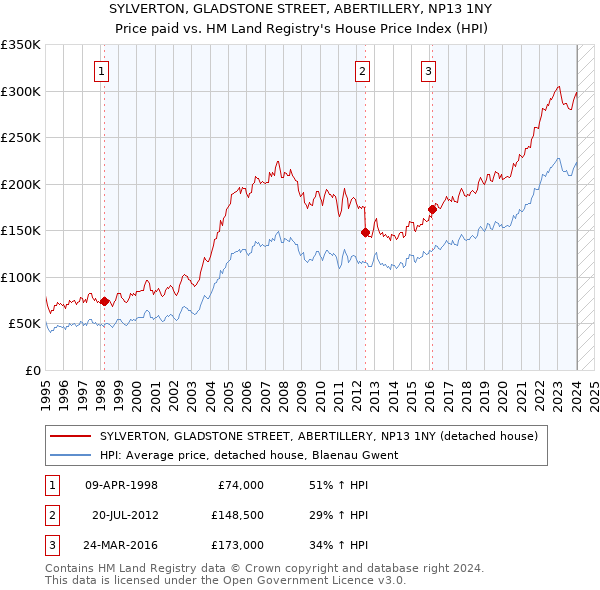 SYLVERTON, GLADSTONE STREET, ABERTILLERY, NP13 1NY: Price paid vs HM Land Registry's House Price Index