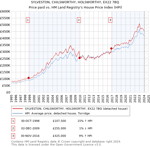 SYLVESTON, CHILSWORTHY, HOLSWORTHY, EX22 7BQ: Price paid vs HM Land Registry's House Price Index