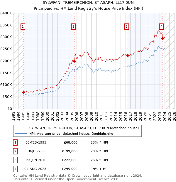 SYLWFAN, TREMEIRCHION, ST ASAPH, LL17 0UN: Price paid vs HM Land Registry's House Price Index