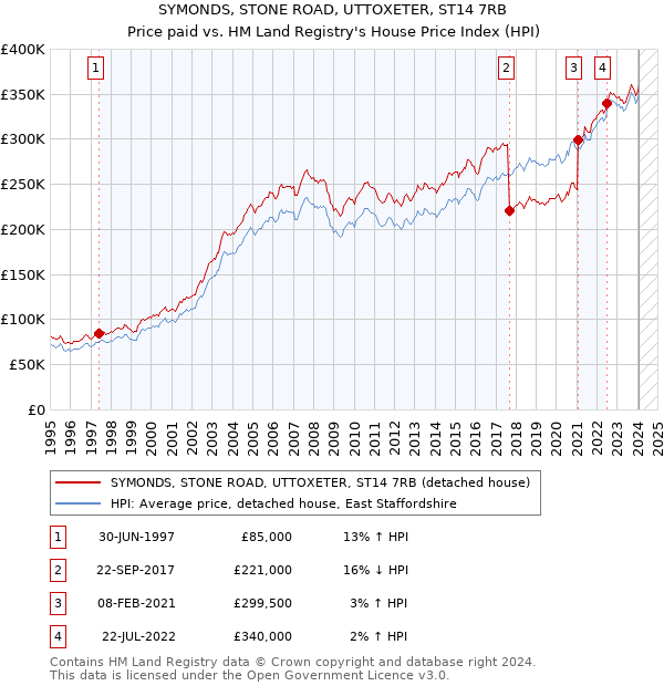 SYMONDS, STONE ROAD, UTTOXETER, ST14 7RB: Price paid vs HM Land Registry's House Price Index