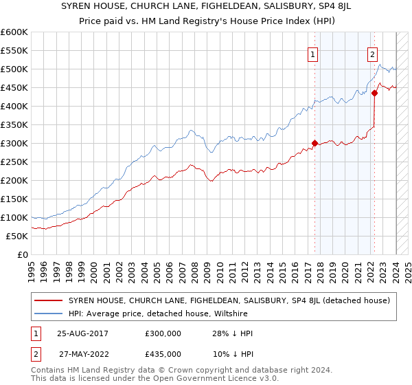 SYREN HOUSE, CHURCH LANE, FIGHELDEAN, SALISBURY, SP4 8JL: Price paid vs HM Land Registry's House Price Index