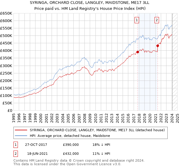 SYRINGA, ORCHARD CLOSE, LANGLEY, MAIDSTONE, ME17 3LL: Price paid vs HM Land Registry's House Price Index
