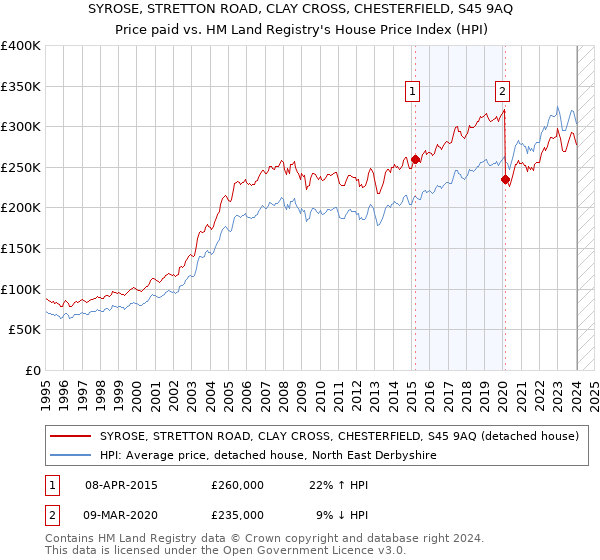 SYROSE, STRETTON ROAD, CLAY CROSS, CHESTERFIELD, S45 9AQ: Price paid vs HM Land Registry's House Price Index