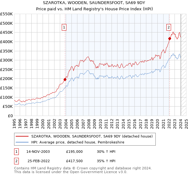 SZAROTKA, WOODEN, SAUNDERSFOOT, SA69 9DY: Price paid vs HM Land Registry's House Price Index