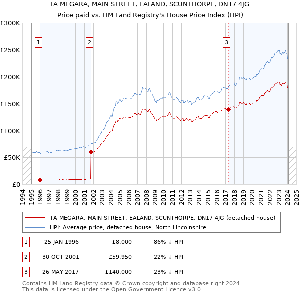 TA MEGARA, MAIN STREET, EALAND, SCUNTHORPE, DN17 4JG: Price paid vs HM Land Registry's House Price Index