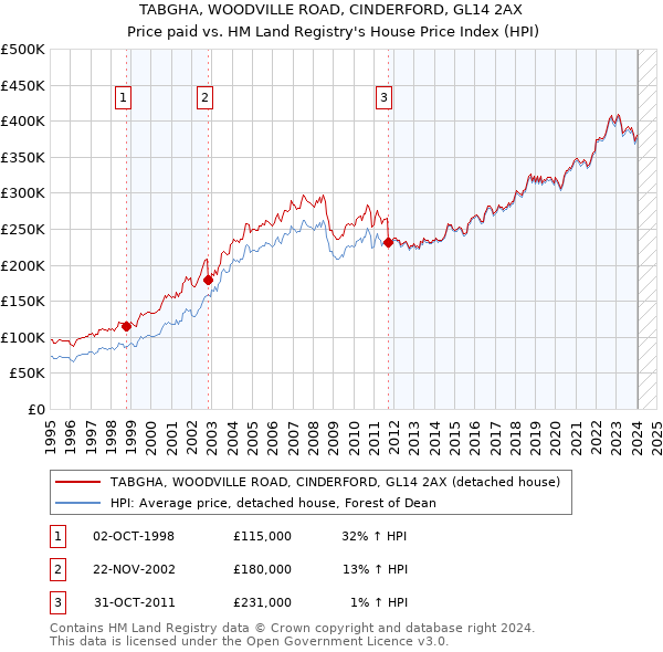 TABGHA, WOODVILLE ROAD, CINDERFORD, GL14 2AX: Price paid vs HM Land Registry's House Price Index