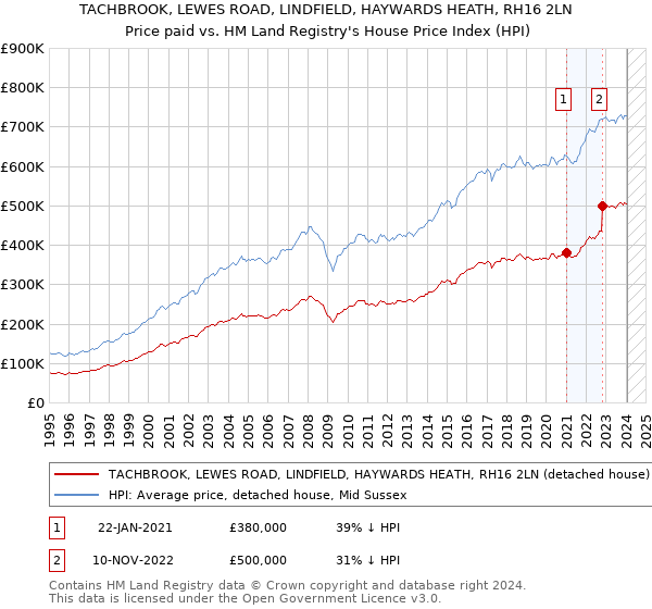TACHBROOK, LEWES ROAD, LINDFIELD, HAYWARDS HEATH, RH16 2LN: Price paid vs HM Land Registry's House Price Index