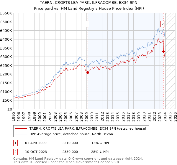 TAERN, CROFTS LEA PARK, ILFRACOMBE, EX34 9PN: Price paid vs HM Land Registry's House Price Index