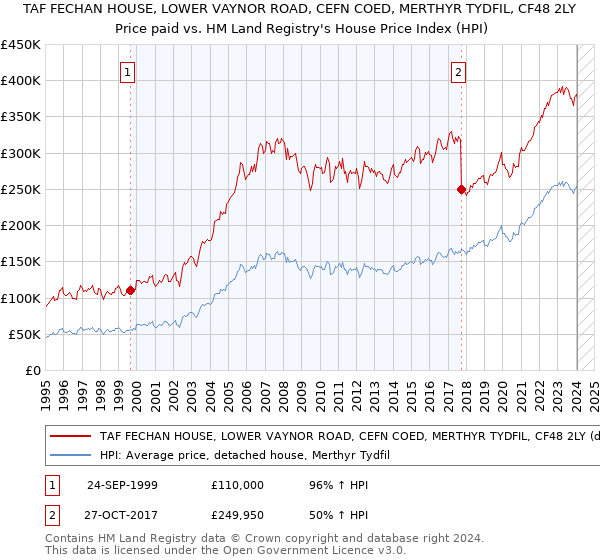 TAF FECHAN HOUSE, LOWER VAYNOR ROAD, CEFN COED, MERTHYR TYDFIL, CF48 2LY: Price paid vs HM Land Registry's House Price Index