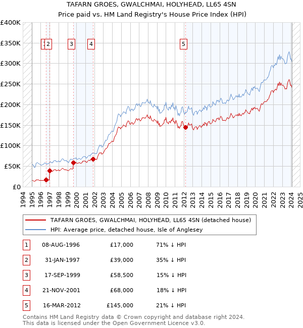 TAFARN GROES, GWALCHMAI, HOLYHEAD, LL65 4SN: Price paid vs HM Land Registry's House Price Index