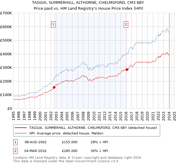 TAGGIA, SUMMERHILL, ALTHORNE, CHELMSFORD, CM3 6BY: Price paid vs HM Land Registry's House Price Index