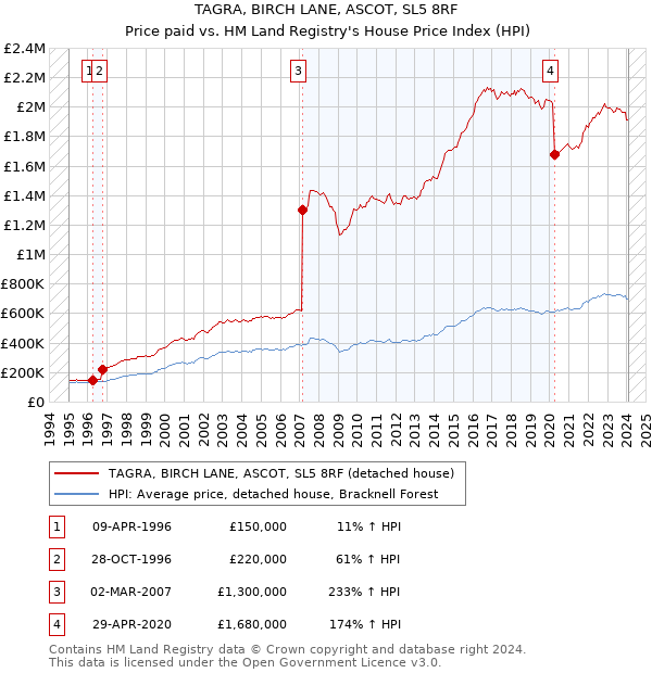 TAGRA, BIRCH LANE, ASCOT, SL5 8RF: Price paid vs HM Land Registry's House Price Index