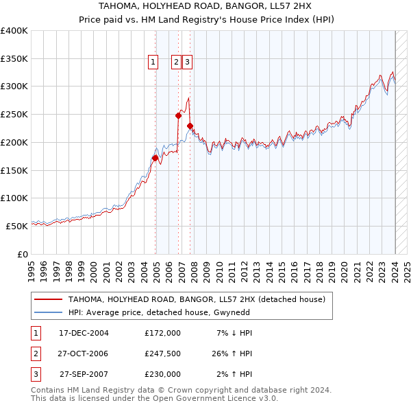 TAHOMA, HOLYHEAD ROAD, BANGOR, LL57 2HX: Price paid vs HM Land Registry's House Price Index