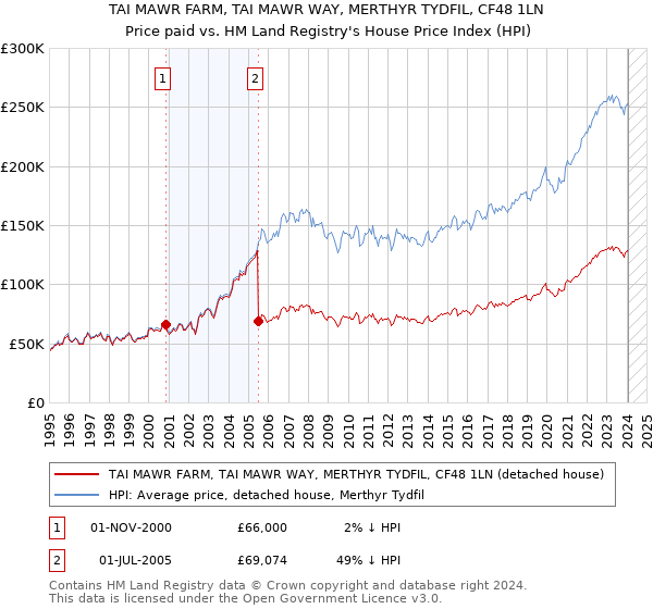 TAI MAWR FARM, TAI MAWR WAY, MERTHYR TYDFIL, CF48 1LN: Price paid vs HM Land Registry's House Price Index