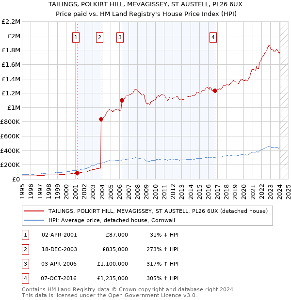 TAILINGS, POLKIRT HILL, MEVAGISSEY, ST AUSTELL, PL26 6UX: Price paid vs HM Land Registry's House Price Index