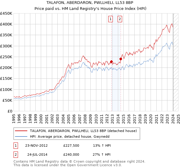 TALAFON, ABERDARON, PWLLHELI, LL53 8BP: Price paid vs HM Land Registry's House Price Index