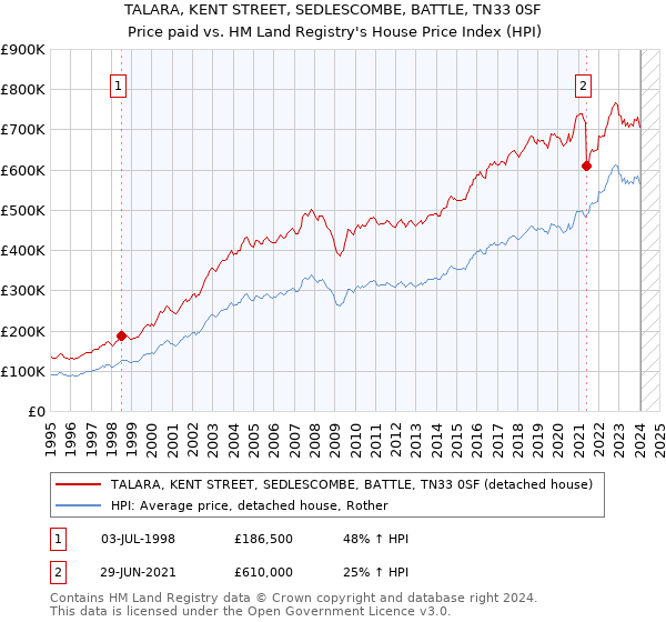 TALARA, KENT STREET, SEDLESCOMBE, BATTLE, TN33 0SF: Price paid vs HM Land Registry's House Price Index