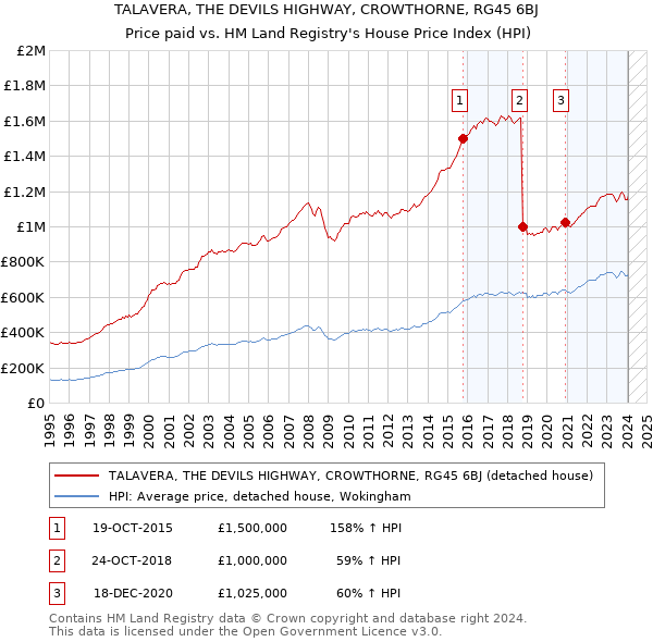 TALAVERA, THE DEVILS HIGHWAY, CROWTHORNE, RG45 6BJ: Price paid vs HM Land Registry's House Price Index