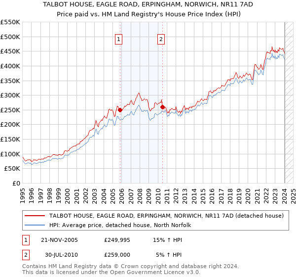 TALBOT HOUSE, EAGLE ROAD, ERPINGHAM, NORWICH, NR11 7AD: Price paid vs HM Land Registry's House Price Index