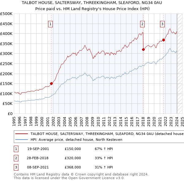 TALBOT HOUSE, SALTERSWAY, THREEKINGHAM, SLEAFORD, NG34 0AU: Price paid vs HM Land Registry's House Price Index