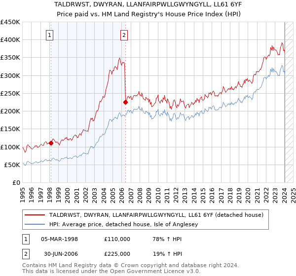 TALDRWST, DWYRAN, LLANFAIRPWLLGWYNGYLL, LL61 6YF: Price paid vs HM Land Registry's House Price Index