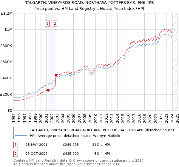 TALGARTH, VINEYARDS ROAD, NORTHAW, POTTERS BAR, EN6 4PB: Price paid vs HM Land Registry's House Price Index