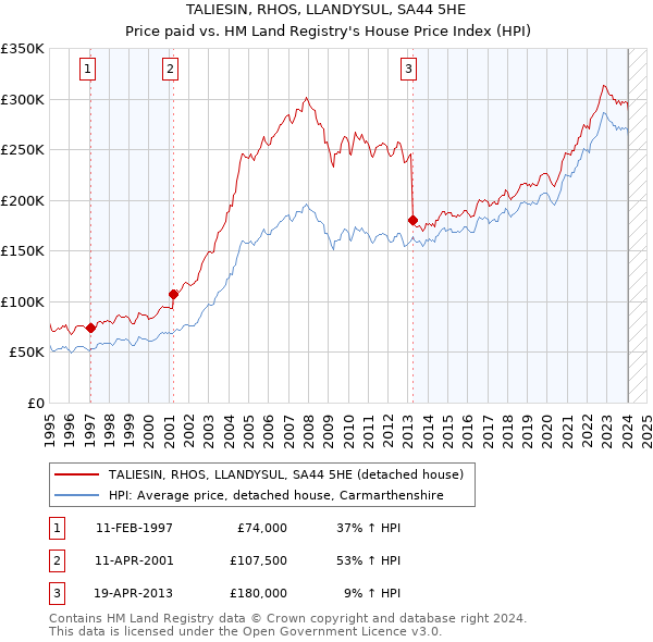 TALIESIN, RHOS, LLANDYSUL, SA44 5HE: Price paid vs HM Land Registry's House Price Index