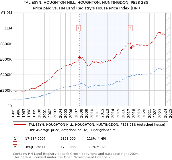 TALIESYN, HOUGHTON HILL, HOUGHTON, HUNTINGDON, PE28 2BS: Price paid vs HM Land Registry's House Price Index