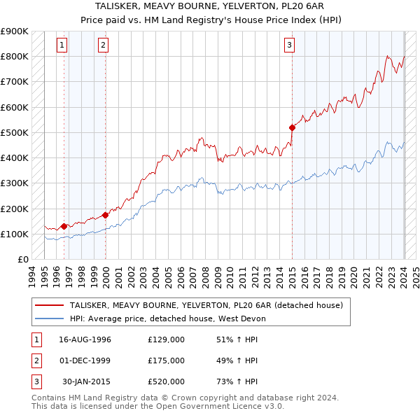 TALISKER, MEAVY BOURNE, YELVERTON, PL20 6AR: Price paid vs HM Land Registry's House Price Index