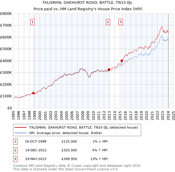 TALISMAN, OAKHURST ROAD, BATTLE, TN33 0JL: Price paid vs HM Land Registry's House Price Index
