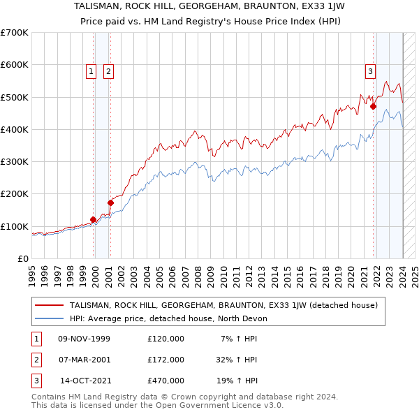 TALISMAN, ROCK HILL, GEORGEHAM, BRAUNTON, EX33 1JW: Price paid vs HM Land Registry's House Price Index