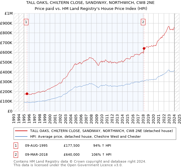 TALL OAKS, CHILTERN CLOSE, SANDIWAY, NORTHWICH, CW8 2NE: Price paid vs HM Land Registry's House Price Index