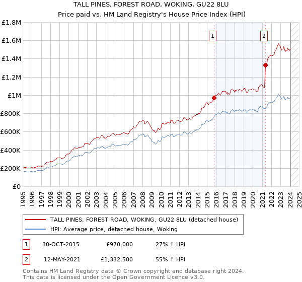 TALL PINES, FOREST ROAD, WOKING, GU22 8LU: Price paid vs HM Land Registry's House Price Index