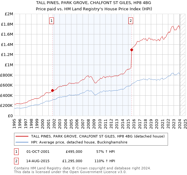 TALL PINES, PARK GROVE, CHALFONT ST GILES, HP8 4BG: Price paid vs HM Land Registry's House Price Index