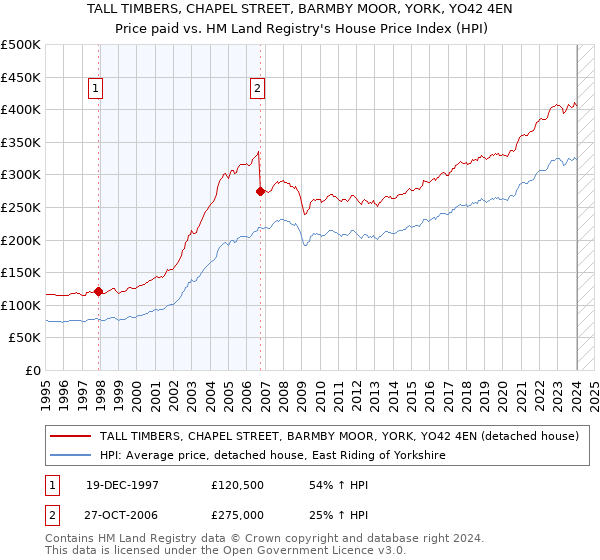 TALL TIMBERS, CHAPEL STREET, BARMBY MOOR, YORK, YO42 4EN: Price paid vs HM Land Registry's House Price Index