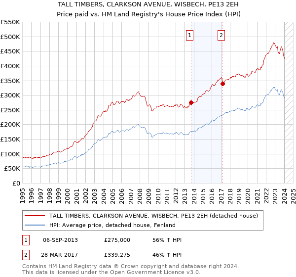 TALL TIMBERS, CLARKSON AVENUE, WISBECH, PE13 2EH: Price paid vs HM Land Registry's House Price Index