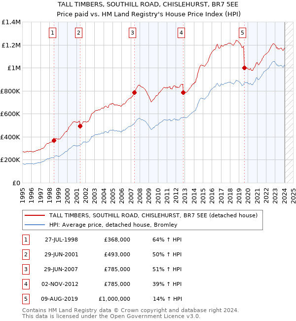 TALL TIMBERS, SOUTHILL ROAD, CHISLEHURST, BR7 5EE: Price paid vs HM Land Registry's House Price Index