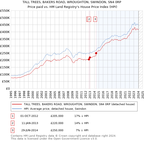 TALL TREES, BAKERS ROAD, WROUGHTON, SWINDON, SN4 0RP: Price paid vs HM Land Registry's House Price Index