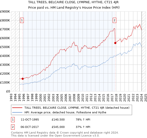 TALL TREES, BELCAIRE CLOSE, LYMPNE, HYTHE, CT21 4JR: Price paid vs HM Land Registry's House Price Index