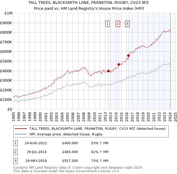 TALL TREES, BLACKSMITH LANE, FRANKTON, RUGBY, CV23 9FZ: Price paid vs HM Land Registry's House Price Index