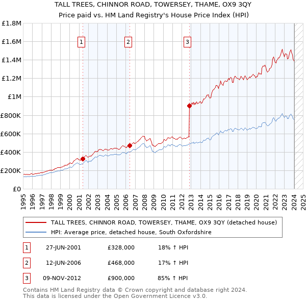 TALL TREES, CHINNOR ROAD, TOWERSEY, THAME, OX9 3QY: Price paid vs HM Land Registry's House Price Index