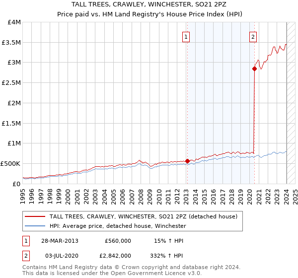 TALL TREES, CRAWLEY, WINCHESTER, SO21 2PZ: Price paid vs HM Land Registry's House Price Index