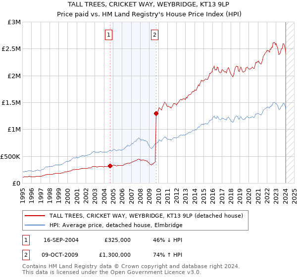 TALL TREES, CRICKET WAY, WEYBRIDGE, KT13 9LP: Price paid vs HM Land Registry's House Price Index