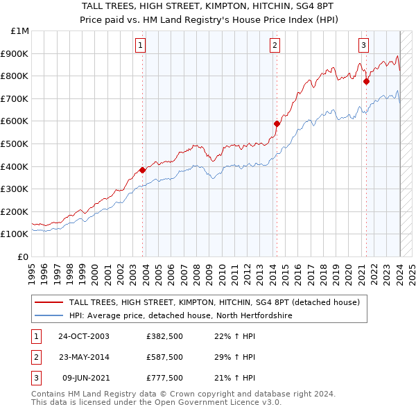 TALL TREES, HIGH STREET, KIMPTON, HITCHIN, SG4 8PT: Price paid vs HM Land Registry's House Price Index