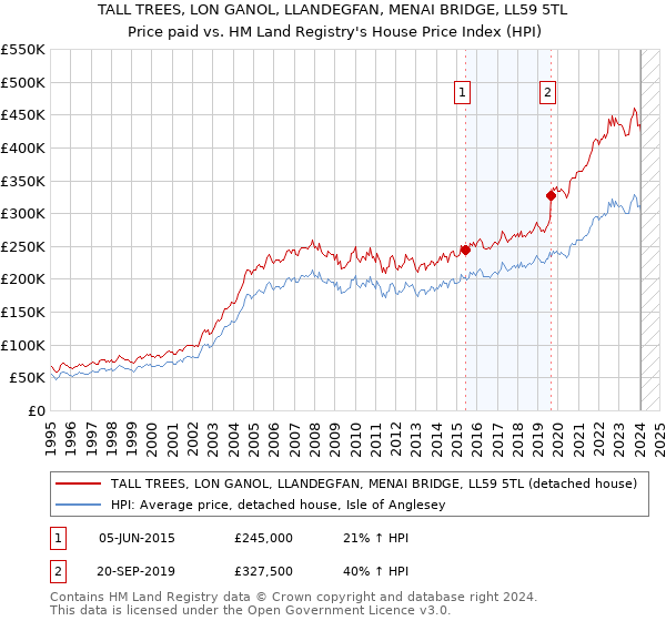 TALL TREES, LON GANOL, LLANDEGFAN, MENAI BRIDGE, LL59 5TL: Price paid vs HM Land Registry's House Price Index