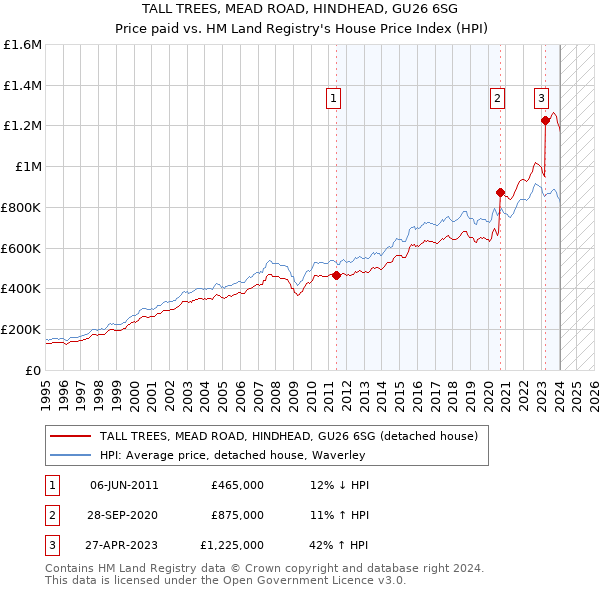 TALL TREES, MEAD ROAD, HINDHEAD, GU26 6SG: Price paid vs HM Land Registry's House Price Index