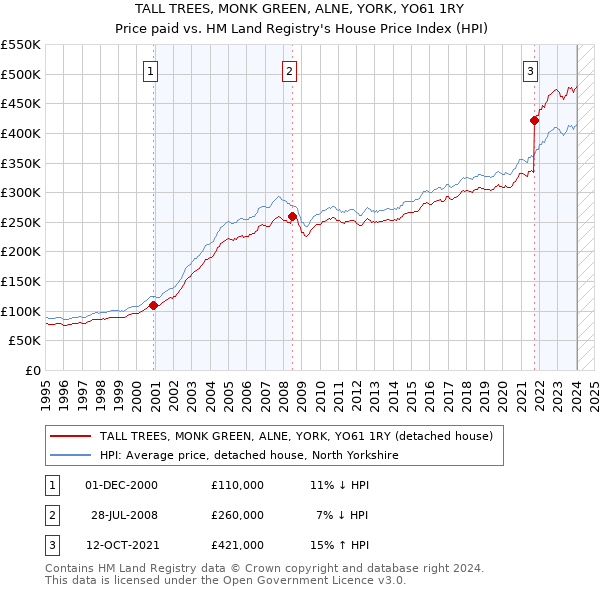 TALL TREES, MONK GREEN, ALNE, YORK, YO61 1RY: Price paid vs HM Land Registry's House Price Index