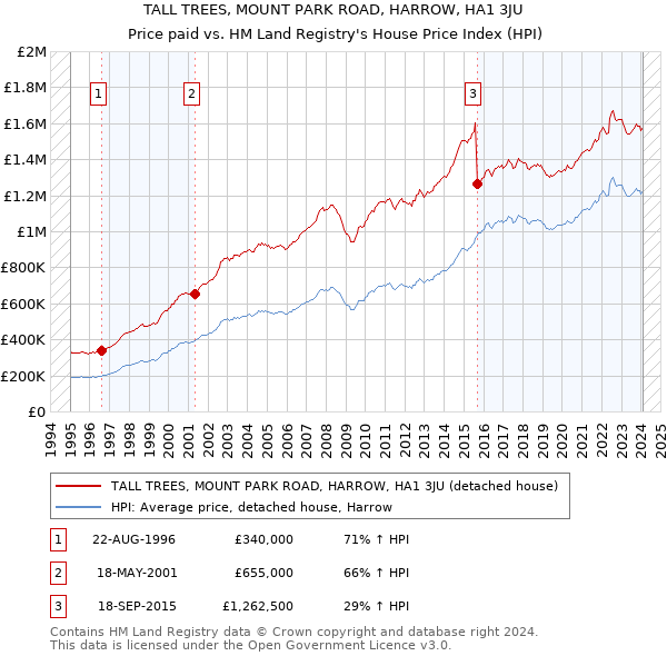 TALL TREES, MOUNT PARK ROAD, HARROW, HA1 3JU: Price paid vs HM Land Registry's House Price Index