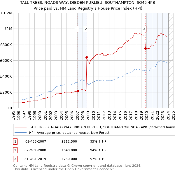TALL TREES, NOADS WAY, DIBDEN PURLIEU, SOUTHAMPTON, SO45 4PB: Price paid vs HM Land Registry's House Price Index